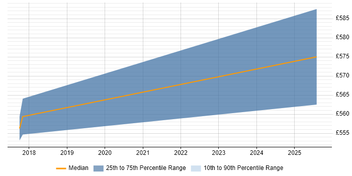 Contractor daily rate distribution trend for Senior Product Owner job vacancies in Oxfordshire
