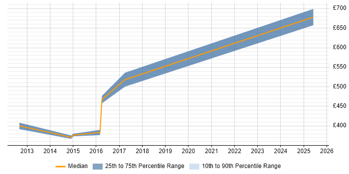 Contractor daily rate distribution trend for Senior Service Manager job vacancies in Oxfordshire