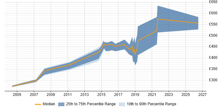 Contractor daily rate distribution trend for Senior Software Engineer job vacancies in Oxfordshire