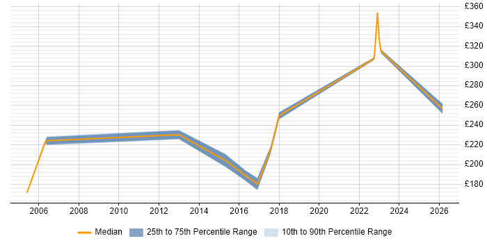 Contractor daily rate distribution trend for Senior Support Engineer job vacancies in Oxfordshire