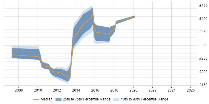 Contractor daily rate distribution trend for jobs in Oxfordshire citing SEO