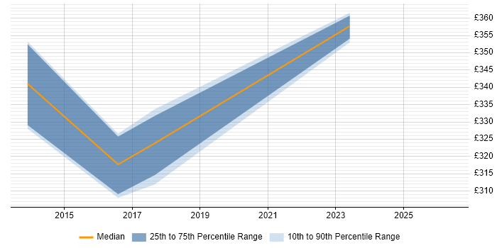 Contractor daily rate distribution trend for jobs in Oxfordshire citing Server Patching