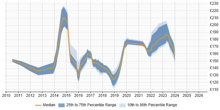 Contractor daily rate distribution trend for Service Desk Analyst job vacancies in Oxfordshire