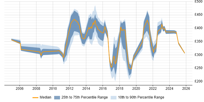 Contractor daily rate distribution trend for jobs in Oxfordshire citing Service Management