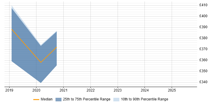 Contractor daily rate distribution trend for jobs in Oxfordshire citing ShareGate