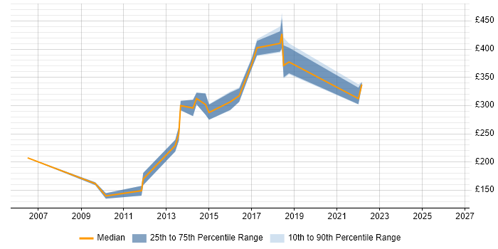 Contractor daily rate distribution trend for SharePoint Administrator job vacancies in Oxfordshire