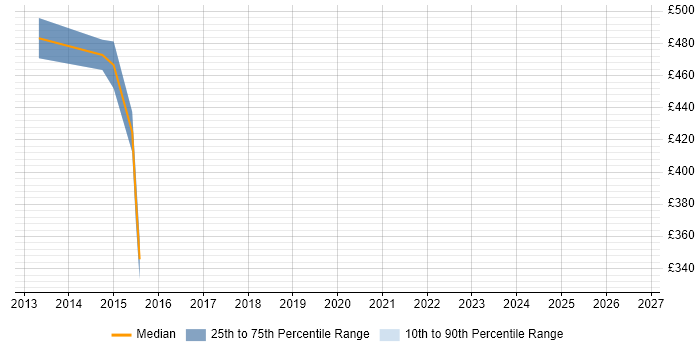 Contractor daily rate distribution trend for SharePoint Architect job vacancies in Oxfordshire