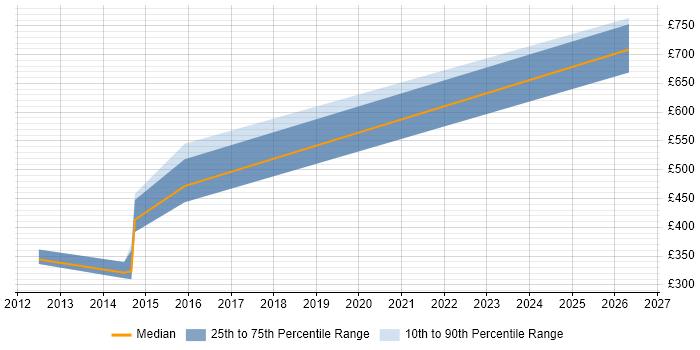 Contractor daily rate distribution trend for jobs in Oxfordshire citing Signal Processing