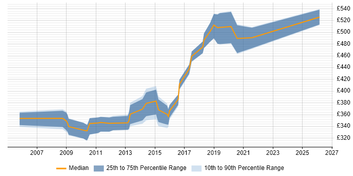 Contractor daily rate distribution trend for jobs in Oxfordshire citing Single Sign-On