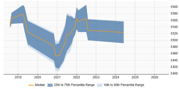 Contractor daily rate distribution trend for jobs in Oxfordshire citing Site Reliability Engineering