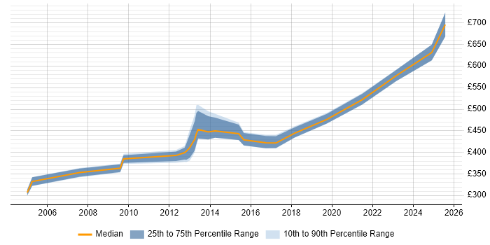 Contractor daily rate distribution trend for jobs in Oxfordshire citing Six Sigma Contractor daily rate distribution trend for jobs in Oxfordshire citing Six Sigma