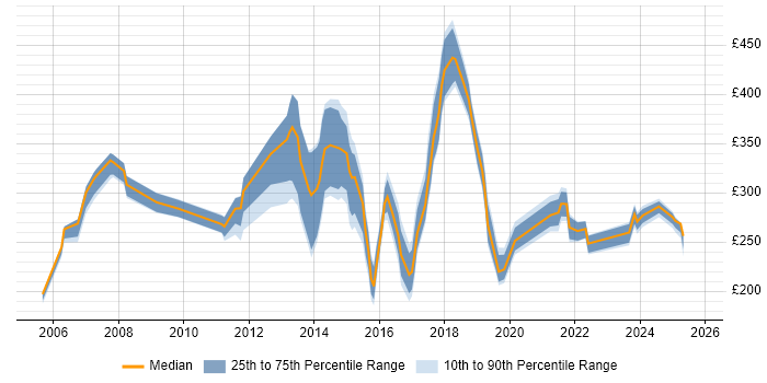 Contractor daily rate distribution trend for jobs in Oxfordshire citing SLA Contractor daily rate distribution trend for jobs in Oxfordshire citing SLA