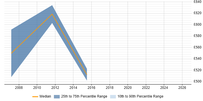 Contractor daily rate distribution trend for SOA Architect job vacancies in Oxfordshire