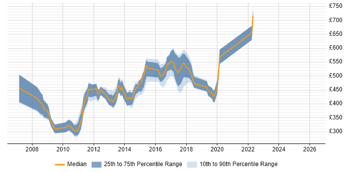 Contractor daily rate distribution trend for jobs in Oxfordshire citing SOA