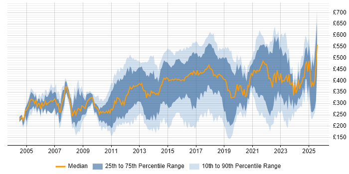 Contractor daily rate distribution trend for jobs in Oxfordshire citing Social Skills Contractor daily rate distribution trend for jobs in Oxfordshire citing Social Skills