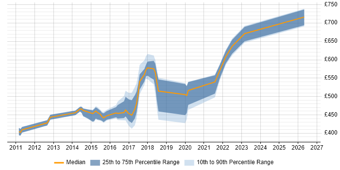 Contractor daily rate distribution trend for jobs in Oxfordshire citing Software Delivery