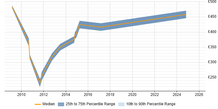 Contractor daily rate distribution trend for Solaris Administrator job vacancies in Oxfordshire