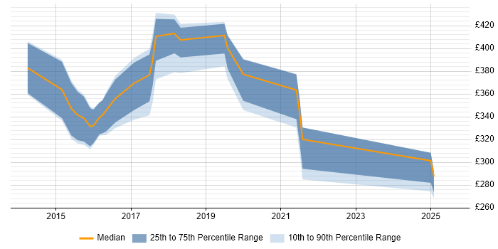 Contractor daily rate distribution trend for jobs in Oxfordshire citing SolarWinds Contractor daily rate distribution trend for jobs in Oxfordshire citing SolarWinds