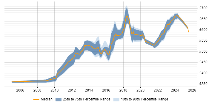 Contractor daily rate distribution trend for Solutions Architect job vacancies in Oxfordshire