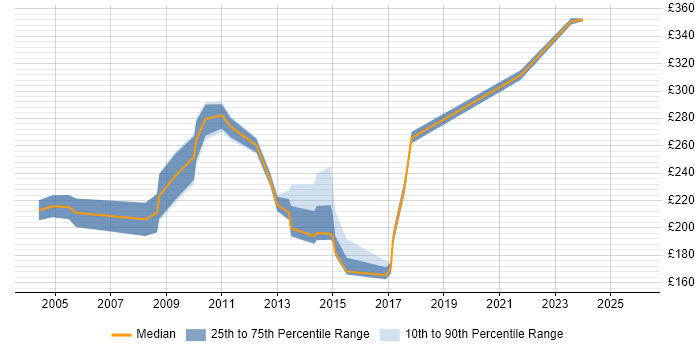 Contractor daily rate distribution trend for jobs in Oxfordshire citing Spreadsheet