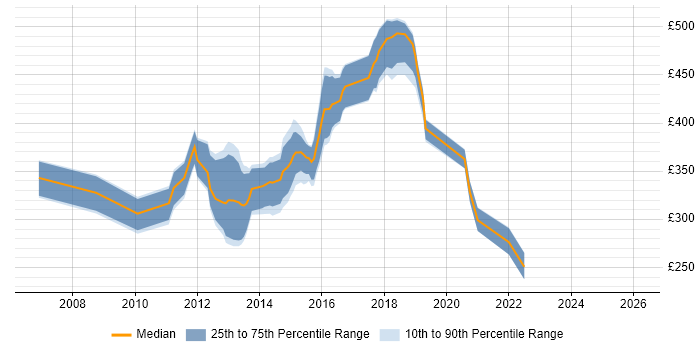 Contractor daily rate distribution trend for jobs in Oxfordshire citing SQL Server Analysis Services