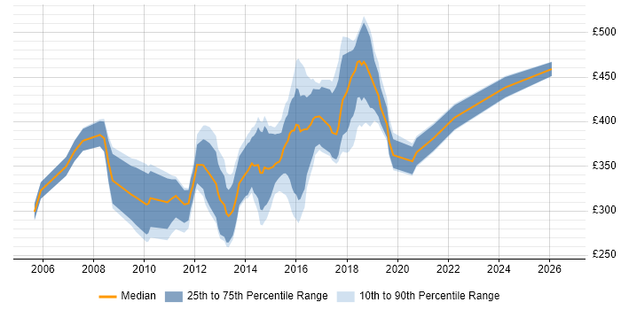 Contractor daily rate distribution trend for jobs in Oxfordshire citing SQL Server Reporting Services