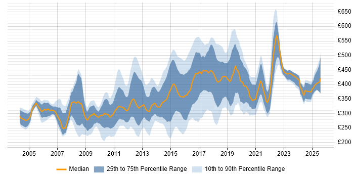 Contractor daily rate distribution trend for jobs in Oxfordshire citing SQL Contractor daily rate distribution trend for jobs in Oxfordshire citing SQL