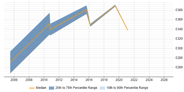 Contractor daily rate distribution trend for jobs in Oxfordshire citing Statistical Analysis