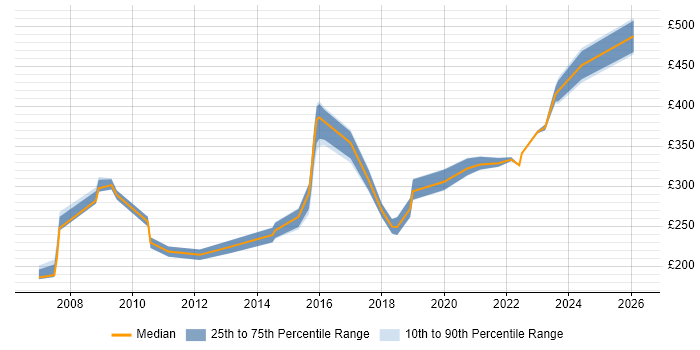 Contractor daily rate distribution trend for jobs in Oxfordshire citing Statistics