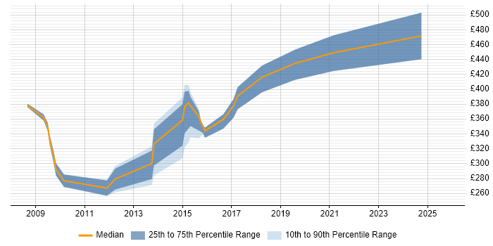 Contractor daily rate distribution trend for jobs in Oxfordshire citing Storage Management
