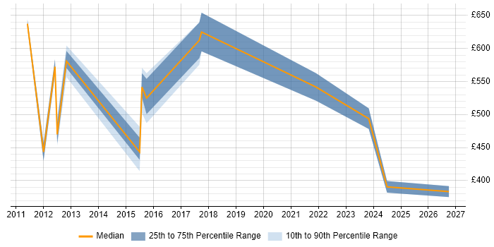 Contractor daily rate distribution trend for jobs in Oxfordshire citing Strategic Planning