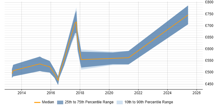 Contractor daily rate distribution trend for jobs in Oxfordshire citing Strategic Roadmap