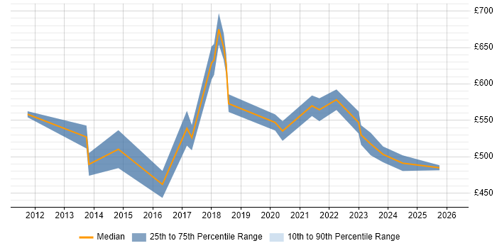 Contractor daily rate distribution trend for jobs in Oxfordshire citing Strategic Thinking