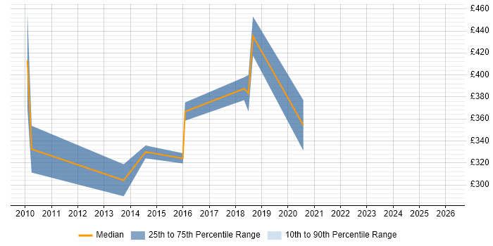 Contractor daily rate distribution trend for jobs in Oxfordshire citing Video\Live Streaming