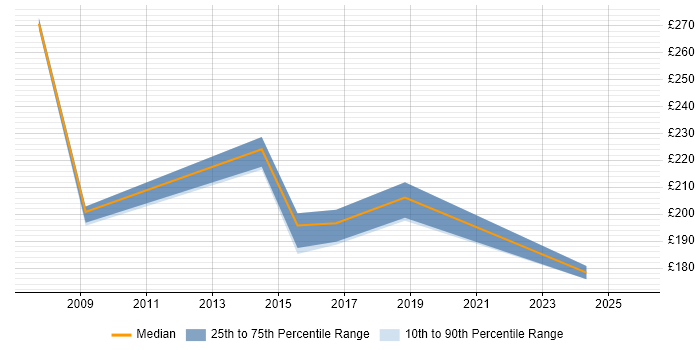 Contractor daily rate distribution trend for jobs in Oxfordshire citing Structured Cabling
