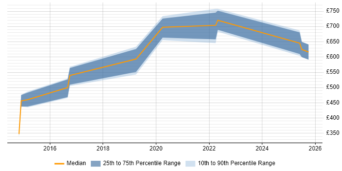 Contractor daily rate distribution trend for jobs in Oxfordshire citing SuccessFactors