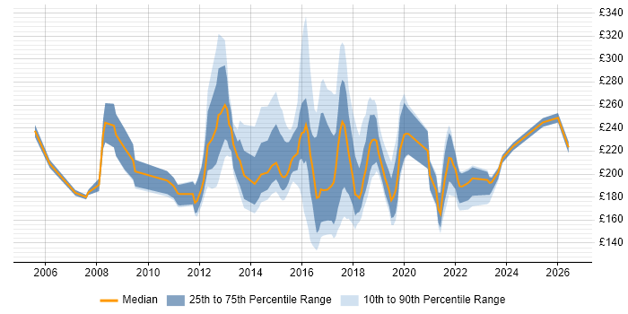Contractor daily rate distribution trend for Support Analyst job vacancies in Oxfordshire