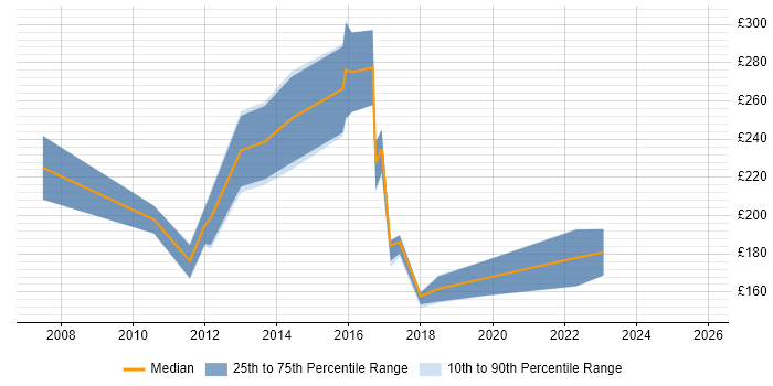 Contractor daily rate distribution trend for Support Officer job vacancies in Oxfordshire
