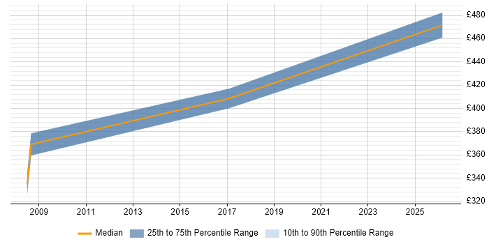 Contractor daily rate distribution trend for jobs in Oxfordshire citing Swim Lanes