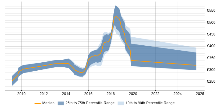 Contractor daily rate distribution trend for jobs in Oxfordshire citing Symfony