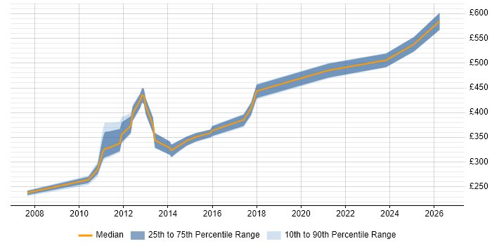 Contractor daily rate distribution trend for jobs in Oxfordshire citing System Integration Testing