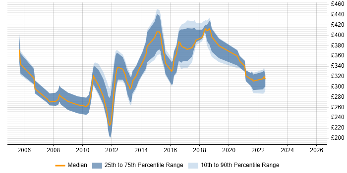 Contractor daily rate distribution trend for Systems Administrator job vacancies in Oxfordshire