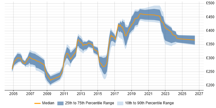 Contractor daily rate distribution trend for Systems Engineer job vacancies in Oxfordshire