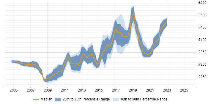 Contractor daily rate distribution trend for jobs in Oxfordshire citing T-SQL