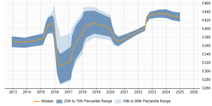 Contractor daily rate distribution trend for jobs in Oxfordshire citing Tableau
