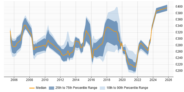 Contractor daily rate distribution trend for jobs in Oxfordshire citing TCP/IP