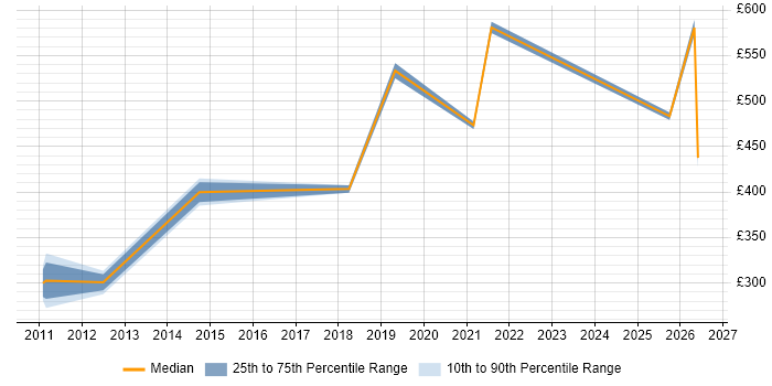 Contractor daily rate distribution trend for jobs in Oxfordshire citing Technical Analysis