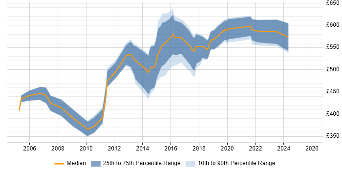 Contractor daily rate distribution trend for Technical Architect job vacancies in Oxfordshire