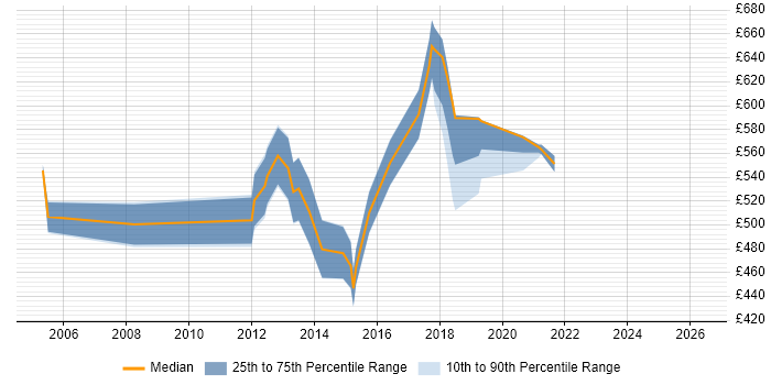 Contractor daily rate distribution trend for jobs in Oxfordshire citing Technical Architecture