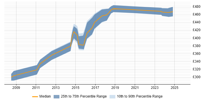 Contractor daily rate distribution trend for Technical Business Analyst job vacancies in Oxfordshire